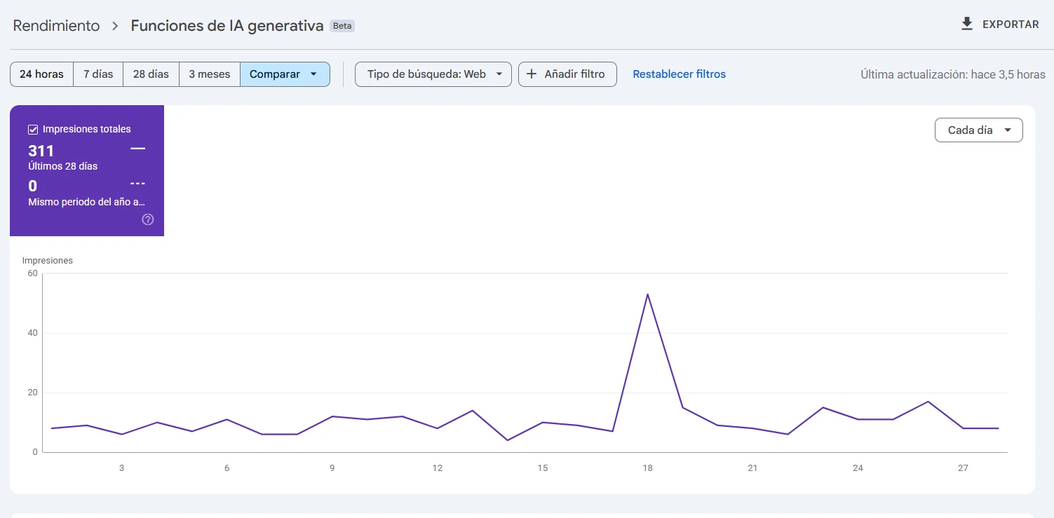 Google Search Console: 311 impressions in generative AI features during Juan's first 28 days with Diasan.