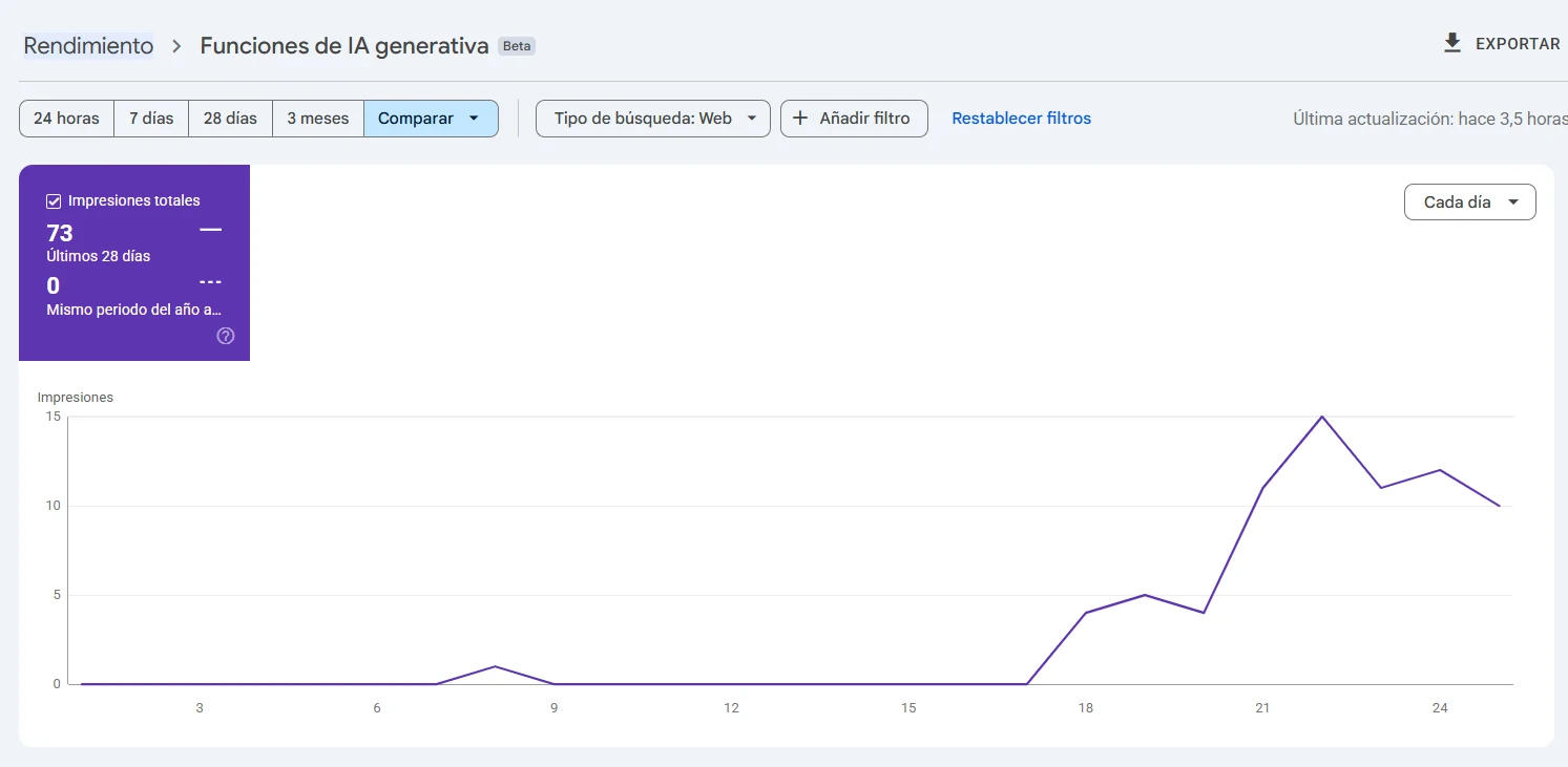 Google Search Console: 73 impressions in generative AI features during David's first 10 days with Diasan.